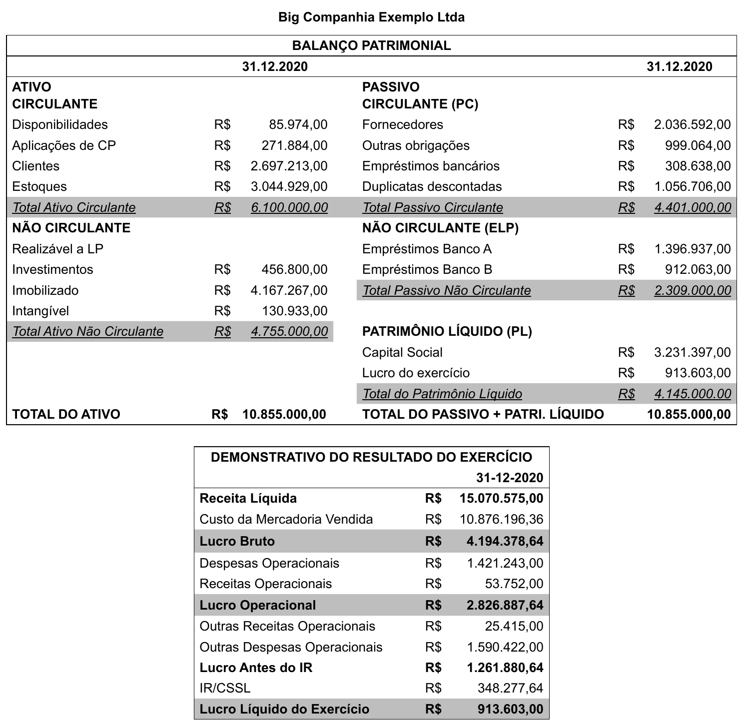 Big Companhia Exemplo Ltda., BP 31.12.2020, R$. AC: Disponibilidades 85.974,00; Aplicações de CP 271.884,00; Clientes 2.697.213,00; Estoques 3.044.929,00; total 6.100.000,00. ANC: Realizável a LP –; Investimentos 456.800,00; Imobilizado 4.167.267,00; Intangível 130.933,00; total 4.755.000,00. Total do Ativo 10.855.000,00. PC: Fornecedores 2.036.592,00; Outras obrigações 999.064,00; Empréstimos bancários 308.638,00; Duplicatas descontadas 1.056.706,00; total 4.401.000,00. ELP: Empréstimos Banco A 1.396.937,00; Banco B 912.063,00; total 2.309.000,00. PL: Capital Social 3.231.397,00; Lucro do exercício 913.603,00; total 4.145.000.00. Total do Passivo + PL 10.855.000,00. DRE 31-12-2020: Receita Líquida 15.070.575,00; CMV 10.876.196,36; Lucro Bruto 4.194.378,64; Despesas Oper. 1.421.243,00; Receitas Oper. 53.752,00; Lucro Oper. 2.826.887,64; Outras Rec. Oper. 25.415,00; Outras Desp. Oper. 1.590.422,00; Lucro antes do IR 1.261.880,64; IR/CSSL 348.277,64; Lucro Líquido 913.603,00.