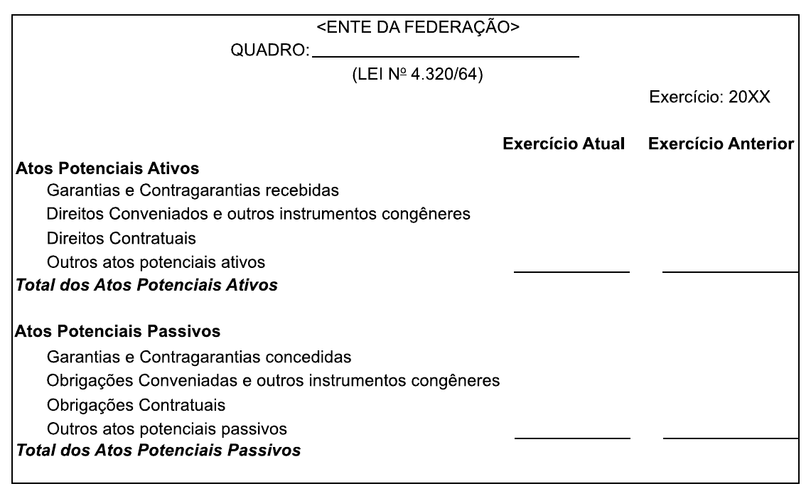 Modelo de quadro em branco: cabeçalho “<ENTE DA FEDERAÇÃO>”, “QUADRO:” seguido de linha em branco, “(LEI Nº 4.320/64)”, “Exercício: 20XX”; colunas Exercício Atual e Exercício Anterior. Grupo Atos Potenciais Ativos: Garantias e Contragarantias recebidas; Direitos Conveniados e outros instrumentos congêneres; Direitos Contratuais; Outros atos potenciais ativos; Total dos Atos Potenciais Ativos. Grupo Atos Potenciais Passivos: Garantias e Contragarantias concedidas; Obrigações Conveniadas e outros instrumentos congêneres; Obrigações Contratuais; Outros atos potenciais passivos; Total dos Atos Potenciais Passivos. Valores não preenchidos.