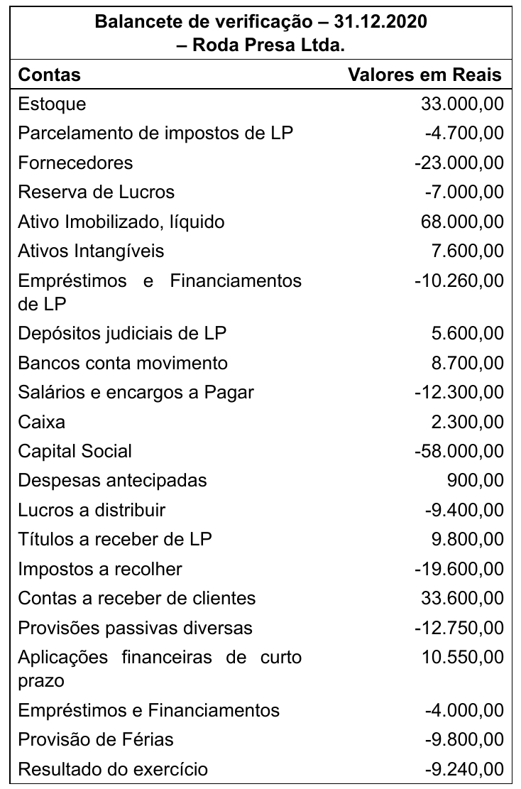 Tabela “Balancete de verificação – 31.12.2020 – Roda Presa Ltda.”, colunas Contas e Valores em Reais: Estoque 33.000,00; Parcelamento de impostos de LP -4.700,00; Fornecedores -23.000,00; Reserva de Lucros -7.000,00; Ativo Imobilizado, líquido 68.000,00; Ativos Intangíveis 7.600,00; Empréstimos e Financiamentos de LP -10.260,00; Depósitos judiciais de LP 5.600,00; Bancos conta movimento 8.700,00; Salários e encargos a Pagar -12.300,00; Caixa 2.300,00; Capital Social -58.000,00; Despesas antecipadas 900,00; Lucros a distribuir -9.400,00; Títulos a receber de LP 9.800,00; Impostos a recolher -19.600,00; Contas a receber de clientes 33.600,00; Provisões passivas diversas -12.750,00; Aplicações financeiras de curto prazo 10.550,00; Empréstimos e Financiamentos -4.000,00; Provisão de Férias -9.800,00; Resultado do exercício -9.240,00.