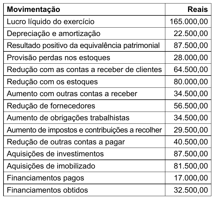 Tabela com colunas Movimentação e Reais: Lucro líquido do exercício 165.000,00; Depreciação e amortização 22.500,00; Resultado positivo da equivalência patrimonial 87.500,00; Provisão perdas nos estoques 28.000,00; Redução com as contas a receber de clientes 64.500,00; Redução com os estoques 80.000,00; Aumento com outras contas a receber 34.500,00; Redução de fornecedores 56.500,00; Aumento de obrigações trabalhistas 34.500,00; Aumento de impostos e contribuições a recolher 29.500,00; Redução de outras contas a pagar 40.500,00; Aquisições de investimentos 87.500,00; Aquisições de imobilizado 81.500,00; Financiamentos pagos 17.000,00; Financiamentos obtidos 32.500,00.