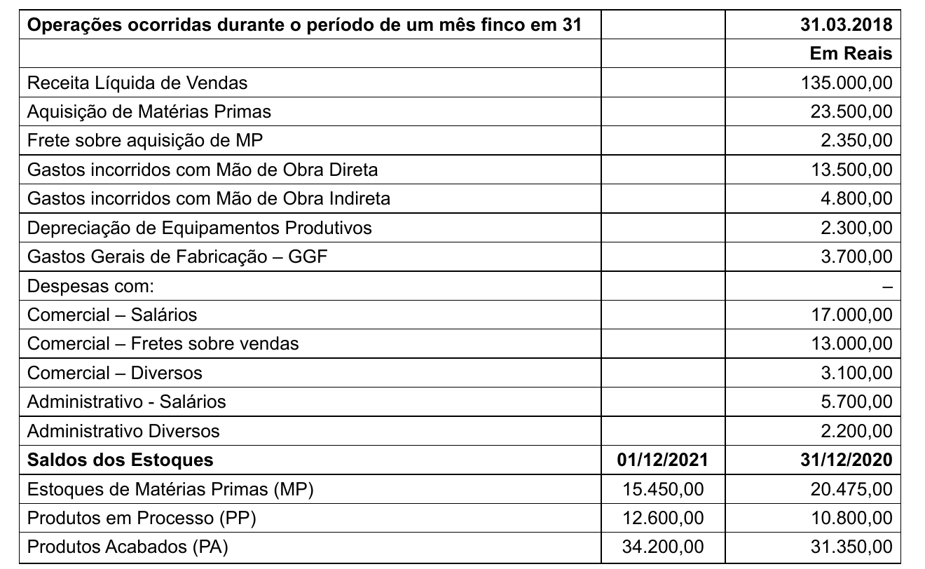 Tabela “Operações ocorridas durante o período de um mês finco em 31 – 31.03.2018 – Em Reais”: Receita Líquida de Vendas 135.000,00; Aquisição de Matérias Primas 23.500,00; Frete sobre aquisição de MP 2.350,00; Gastos incorridos com Mão de Obra Direta 13.500,00; Mão de Obra Indireta 4.800,00; Depreciação de Equipamentos Produtivos 2.300,00; Gastos Gerais de Fabricação – GGF 3.700,00; Despesas com: –; Comercial – Salários 17.000,00; Comercial – Fretes sobre vendas 13.000,00; Comercial – Diversos 3.100,00; Administrativo - Salários 5.700,00; Administrativo Diversos 2.200,00. Saldos dos Estoques (01/12/2021; 31/12/2020): Matérias Primas (MP) 15.450,00 e 20.475,00; Produtos em Processo (PP) 12.600,00 e 10.800,00; Produtos Acabados (PA) 34.200,00 e 31.350,00.