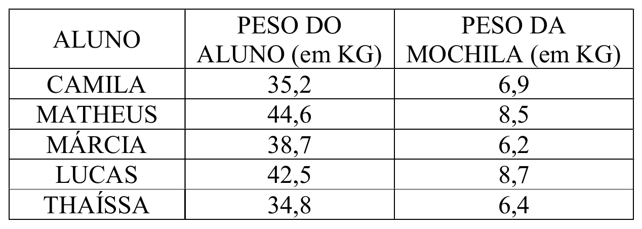 Tabela com as colunas Aluno, Peso do aluno (em kg) e Peso da mochila (em kg): Camila 35,2 e 6,9; Matheus 44,6 e 8,5; Márcia 38,7 e 6,2; Lucas 42,5 e 8,7; Thaíssa 34,8 e 6,4.