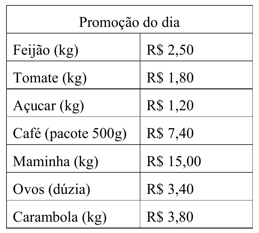Cartaz em tabela intitulado Promoção do dia: Feijão (kg) R$ 2,50; Tomate (kg) R$ 1,80; Açucar (kg) R$ 1,20; Café (pacote 500g) R$ 7,40; Maminha (kg) R$ 15,00; Ovos (dúzia) R$ 3,40; Carambola (kg) R$ 3,80.