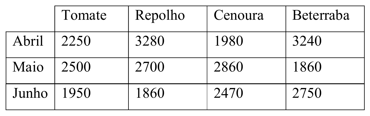 Tabela de produção em kg. Colunas Tomate, Repolho, Cenoura e Beterraba. Abril: 2250, 3280, 1980, 3240. Maio: 2500, 2700, 2860, 1860. Junho: 1950, 1860, 2470, 2750.