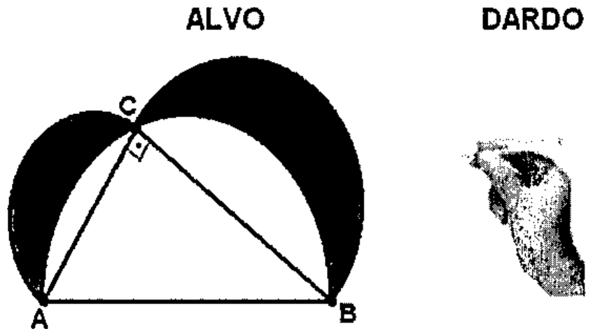 Alvo formado pelo triângulo retângulo ABC, com ângulo reto em C, inscrito no semicírculo de diâmetro AB; semicírculos externos sobre os catetos AC e BC; as regiões entre os semicírculos menores e o semicírculo maior estão sombreadas. Ao lado, imagem de um dardo.