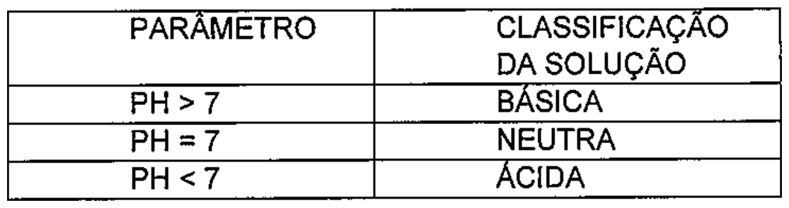 Tabela de duas colunas, “PARÂMETRO” e “CLASSIFICAÇÃO DA SOLUÇÃO”: PH > 7 — BÁSICA; PH = 7 — NEUTRA; PH < 7 — ÁCIDA.