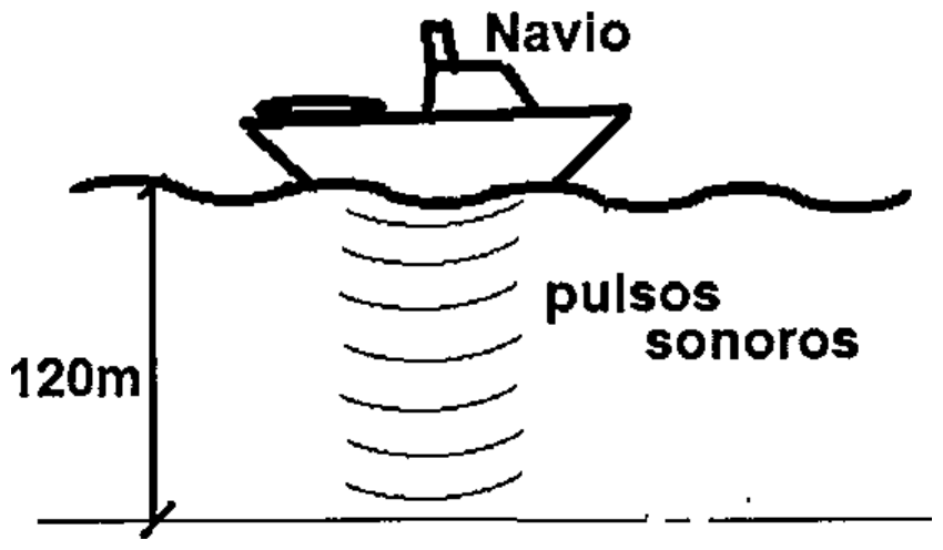 Navio na superfície do mar emitindo pulsos sonoros em direção ao fundo; cota vertical de 120 m entre a superfície e o fundo.