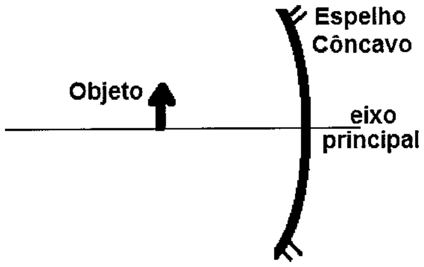 Espelho côncavo vertical à direita, com eixo principal horizontal; objeto representado por seta vertical apoiada no eixo, à esquerda do espelho.