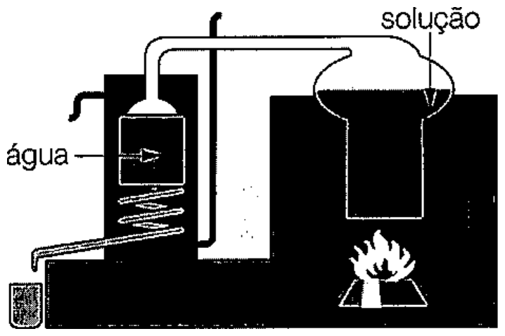 Esquema de alambique: recipiente com a solução aquecido por chama, tubo saindo do topo até uma serpentina resfriada por água, e frasco coletor na saída inferior.