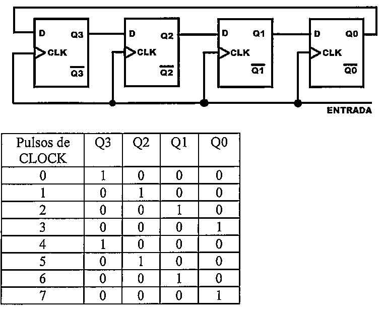 Quatro flip-flops D (Q3, Q2, Q1, Q0) em cascata com clocks ligados à mesma ENTRADA e saída Q0 realimentada à entrada D do primeiro; abaixo, tabela de estados Q3 Q2 Q1 Q0 para os pulsos de clock 0 a 7.