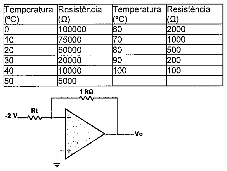 Tabela de resistência do termistor Rt (Ω) para temperaturas de 0 a 100 °C em passos de 10 °C, e amplificador inversor com entrada de -2 V aplicada através de Rt e realimentação de 1 kΩ até a saída Vo.