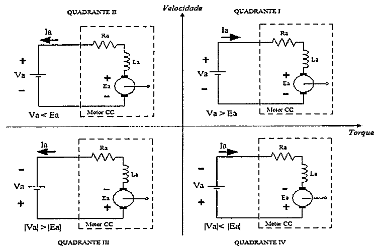 Plano torque x velocidade dividido em quatro quadrantes, cada um com circuito de motor CC (Ra, La, Ea) alimentado por Va, indicando polaridades, sentido da corrente Ia e relações entre Va e Ea.