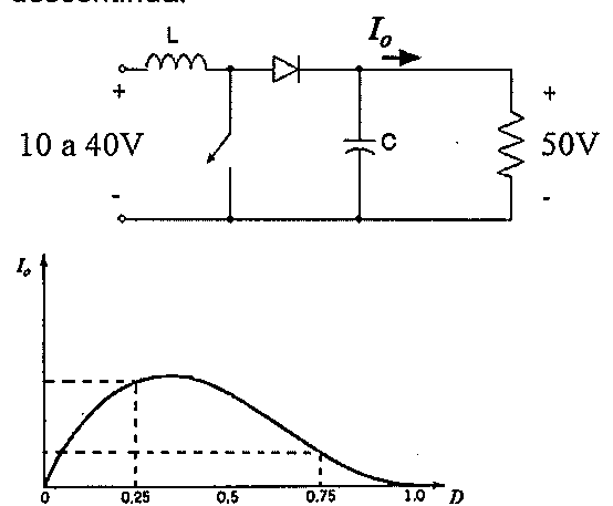 Conversor Boost com entrada de 10 a 40 V, indutor L, chave, diodo, capacitor C e carga com saída de 50 V e corrente Io; abaixo, gráfico de Io em função do ciclo de trabalho D de 0 a 1, com máximo em D = 0,25 e marcação em D = 0,75.
