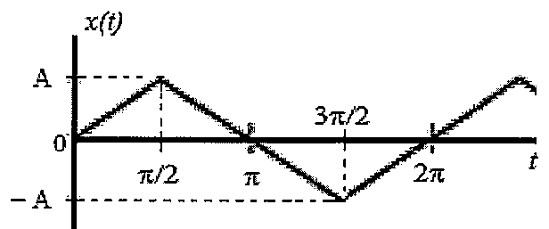 Gráfico de x(t): onda triangular de amplitude A, valendo 0 em t = 0, atingindo A em π/2, cruzando zero em π, atingindo -A em 3π/2 e voltando a zero em 2π.
