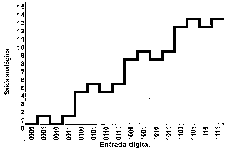 Gráfico em degraus da saída analógica (0 a 15) em função da entrada digital de 0000 a 1111.