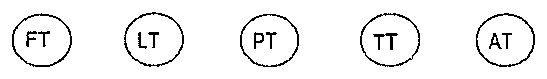 Cinco círculos de instrumentos, da esquerda para a direita, com as siglas FT, LT, PT, TT e AT.