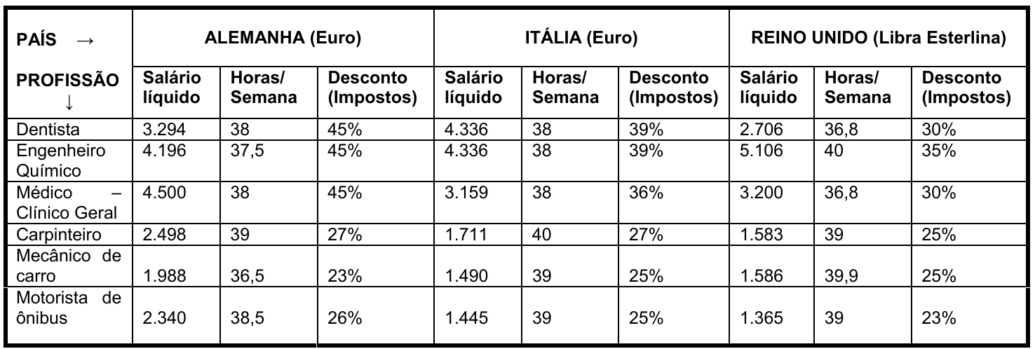 Tabela de salários médios mensais líquidos em 2005, em moeda local, com horas semanais e desconto de impostos, para Alemanha (Euro), Itália (Euro) e Reino Unido (Libra Esterlina). Linhas: Dentista; Engenheiro Químico; Médico – Clínico Geral; Carpinteiro; Mecânico de carro; Motorista de ônibus. Alemanha: 3.294/38/45%; 4.196/37,5/45%; 4.500/38/45%; 2.498/39/27%; 1.988/36,5/23%; 2.340/38,5/26%. Itália: 4.336/38/39%; 4.336/38/39%; 3.159/38/36%; 1.711/40/27%; 1.490/39/25%; 1.445/39/25%. Reino Unido: 2.706/36,8/30%; 5.106/40/35%; 3.200/36,8/30%; 1.583/39/25%; 1.586/39,9/25%; 1.365/39/23%.