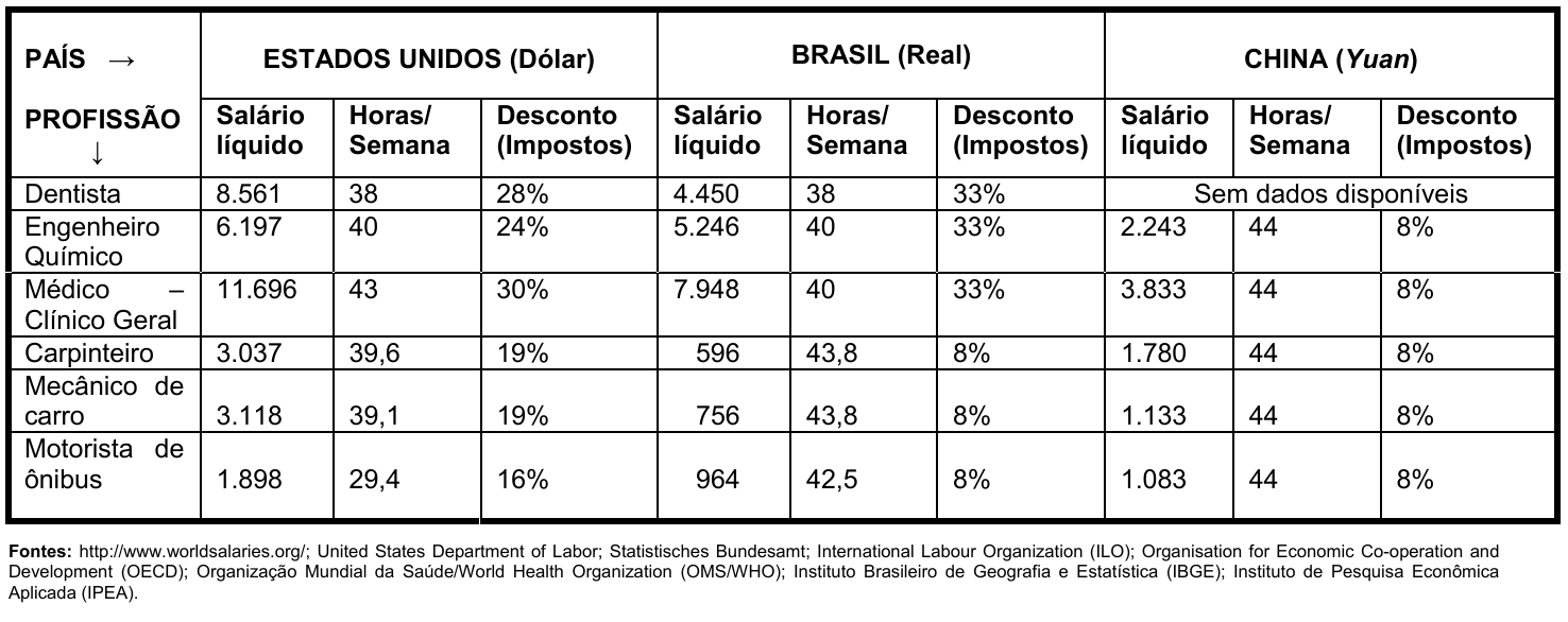 Tabela de salários médios mensais líquidos em 2005, em moeda local, com horas semanais e desconto de impostos, para Estados Unidos (Dólar), Brasil (Real) e China (Yuan), nas mesmas seis profissões. Estados Unidos: 8.561/38/28%; 6.197/40/24%; 11.696/43/30%; 3.037/39,6/19%; 3.118/39,1/19%; 1.898/29,4/16%. Brasil: 4.450/38/33%; 5.246/40/33%; 7.948/40/33%; 596/43,8/8%; 756/43,8/8%; 964/42,5/8%. China: Dentista sem dados disponíveis; 2.243/44/8%; 3.833/44/8%; 1.780/44/8%; 1.133/44/8%; 1.083/44/8%. Abaixo, a lista de fontes: worldsalaries.org, United States Department of Labor, Statistisches Bundesamt, OIT, OCDE, OMS, IBGE e IPEA.