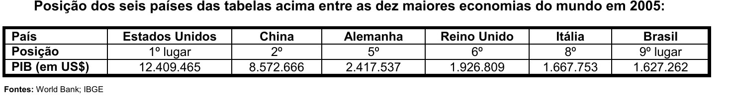 Título “Posição dos seis países das tabelas acima entre as dez maiores economias do mundo em 2005” e tabela: Estados Unidos, 1º lugar, PIB 12.409.465; China, 2º, 8.572.666; Alemanha, 5º, 2.417.537; Reino Unido, 6º, 1.926.809; Itália, 8º, 1.667.753; Brasil, 9º lugar, 1.627.262 (PIB em US$). Fontes: World Bank; IBGE.