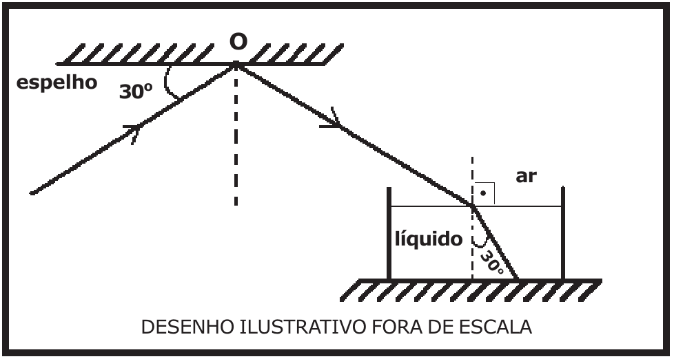 Desenho: raio de luz incide no ponto O de um espelho plano horizontal, formando 30° com a superfície do espelho; após a reflexão, atinge a superfície de um líquido em um recipiente, e o raio refratado forma 30° com a normal. Indicações: espelho, ar, líquido. Desenho ilustrativo fora de escala.