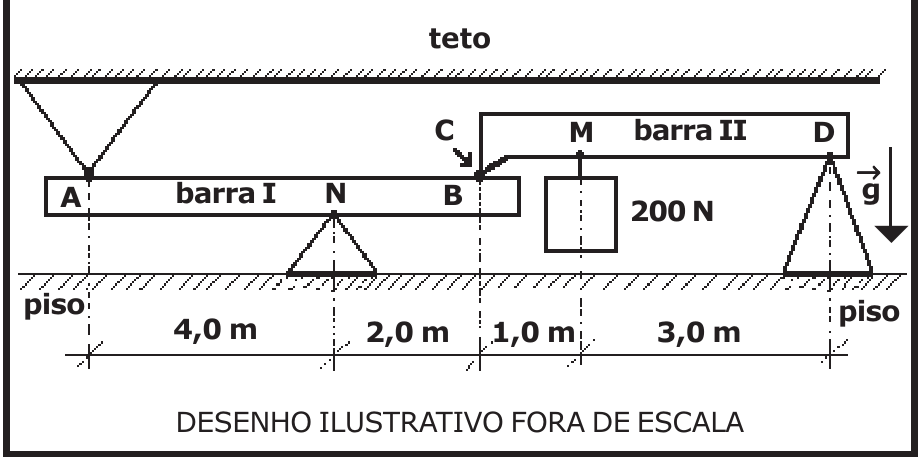 Desenho: barra I com ponto A sob um cone fixo no teto, apoiada em N sobre um cone no piso, com extremidade B tocando o ponto C da barra II; barra II com peso de 200 N suspenso em M e extremidade D apoiada em cone no piso. Distâncias horizontais: A a N 4,0 m; N a B 2,0 m; C a M 1,0 m; M a D 3,0 m. Vetor g para baixo. Desenho ilustrativo fora de escala.