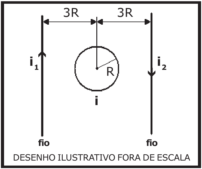 Desenho: dois fios verticais paralelos, à esquerda com corrente i1 para cima e à direita com corrente i2 para baixo; entre eles, espira circular de raio R percorrida por corrente i, com centro a 3R de cada fio. Desenho ilustrativo fora de escala.