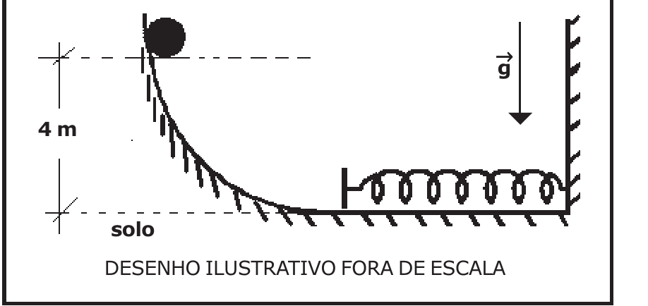 Desenho: esfera no topo de uma rampa curva a 4 m de altura do solo; no fim da rampa, mola horizontal presa a uma parede; vetor g para baixo. Desenho ilustrativo fora de escala.