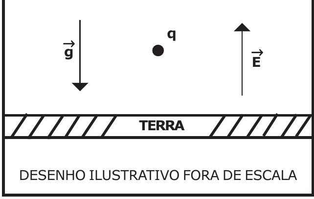 Desenho: partícula q acima da superfície da Terra, vetor g para baixo e vetor campo elétrico E para cima. Desenho ilustrativo fora de escala.