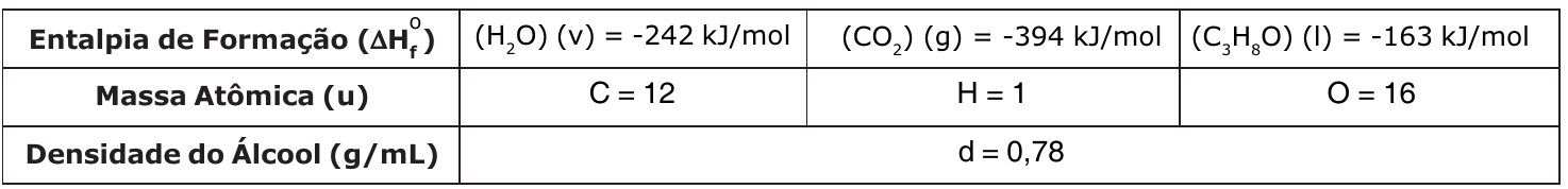 Tabela de dados: Entalpia de Formação (ΔHf°): (H2O) (v) = -242 kJ/mol; (CO2) (g) = -394 kJ/mol; (C3H8O) (l) = -163 kJ/mol. Massa Atômica (u): C = 12; H = 1; O = 16. Densidade do Álcool (g/mL): d = 0,78.