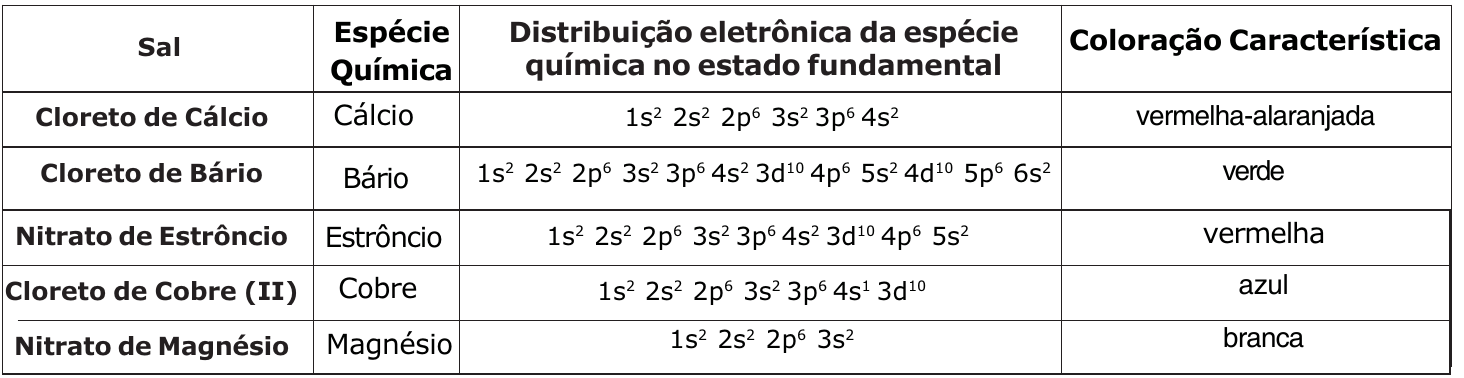 Tabela com colunas Sal, Espécie Química, Distribuição eletrônica no estado fundamental e Coloração Característica: Cloreto de Cálcio, Cálcio, 1s2 2s2 2p6 3s2 3p6 4s2, vermelha-alaranjada; Cloreto de Bário, Bário, 1s2 2s2 2p6 3s2 3p6 4s2 3d10 4p6 5s2 4d10 5p6 6s2, verde; Nitrato de Estrôncio, Estrôncio, 1s2 2s2 2p6 3s2 3p6 4s2 3d10 4p6 5s2, vermelha; Cloreto de Cobre (II), Cobre, 1s2 2s2 2p6 3s2 3p6 4s1 3d10, azul; Nitrato de Magnésio, Magnésio, 1s2 2s2 2p6 3s2, branca.