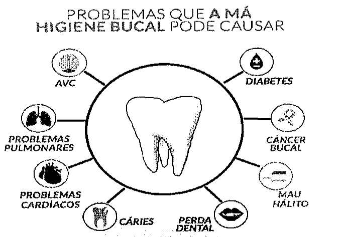 Infográfico intitulado “Problemas que a má higiene bucal pode causar”: um dente no centro de um círculo ligado a ícones rotulados AVC, diabetes, problemas pulmonares, câncer bucal, problemas cardíacos, mau hálito, cáries e perda dental.