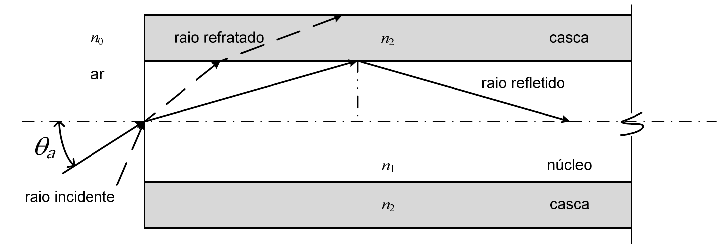 Esquema de fibra óptica: núcleo de índice n₁ entre duas camadas de casca de índice n₂, com ar de índice n₀ à esquerda; raio incidente formando ângulo θa com o eixo, raio refratado para a casca (tracejado) e raio refletido na interface núcleo-casca.