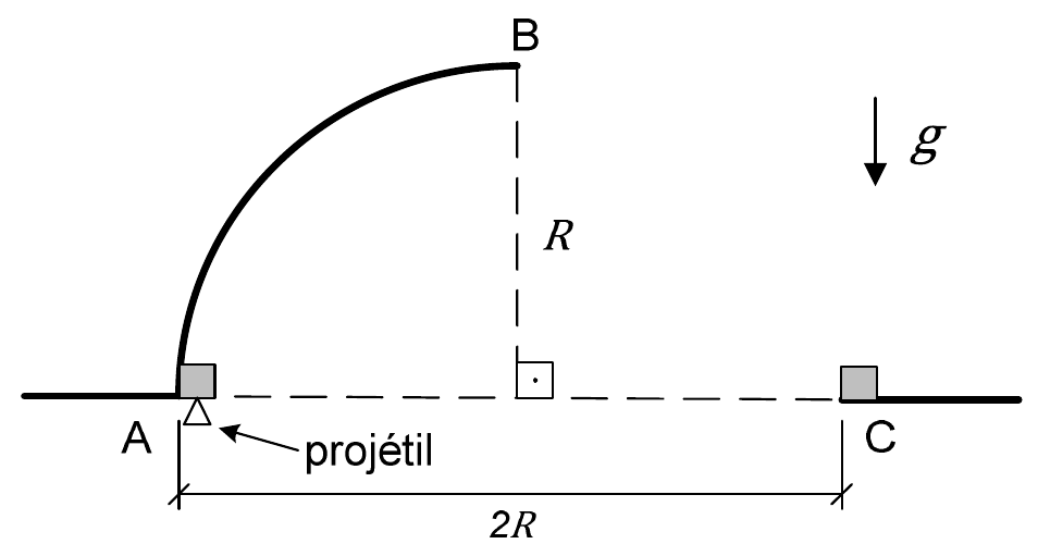 Superfície em quarto de circunferência de raio R ligando o ponto A (nível do solo, onde está o corpo e, abaixo dele, o projétil) ao ponto B (topo); o ponto C está no mesmo nível de A, a 2R de distância; gravidade g para baixo.