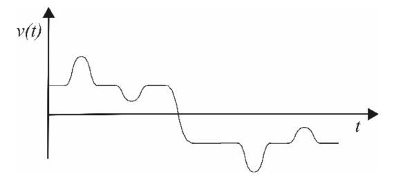Gráfico v(t) × t da alternativa A.