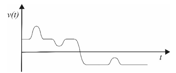 Gráfico v(t) × t da alternativa B.