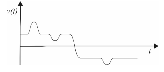 Gráfico v(t) × t da alternativa C.