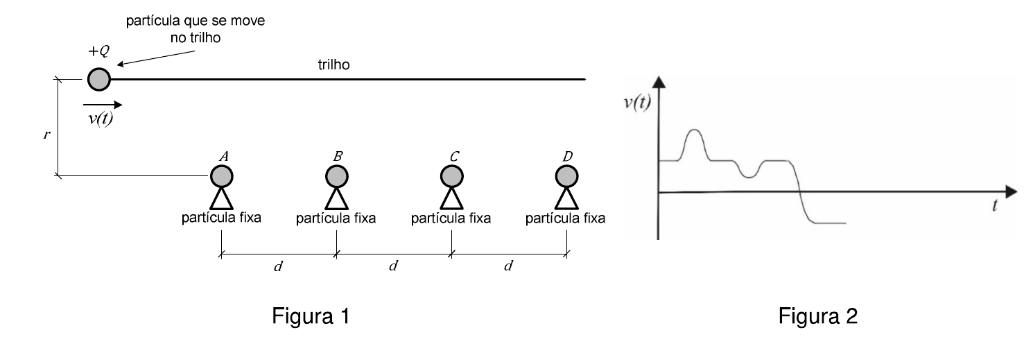 Figura 1: partícula +Q com velocidade v(t) em um trilho horizontal, a uma altura r acima de quatro partículas fixas A, B, C e D espaçadas de d. Figura 2: esboço parcial do gráfico v(t) × t.