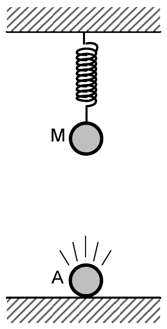 Microfone M pendurado no teto por uma mola, verticalmente acima de um alto-falante A apoiado no piso.