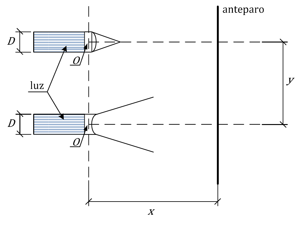 Duas lanternas de diâmetro D alinhadas verticalmente, com lentes de centro óptico O (uma convergente, outra divergente), a uma distância x de um anteparo vertical; distância vertical y entre os eixos das lanternas.