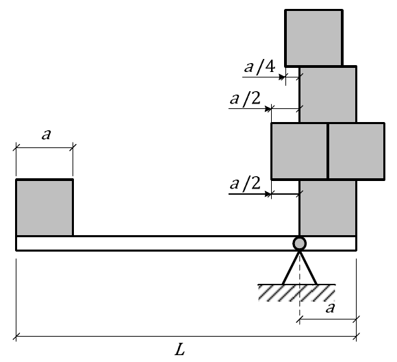 Barra apoiada em um pivô a uma distância a da extremidade direita, comprimento L; um cubo de aresta a na extremidade esquerda e cinco cubos empilhados sobre o pivô, com deslocamentos horizontais indicados de a/2, a/2 e a/4.