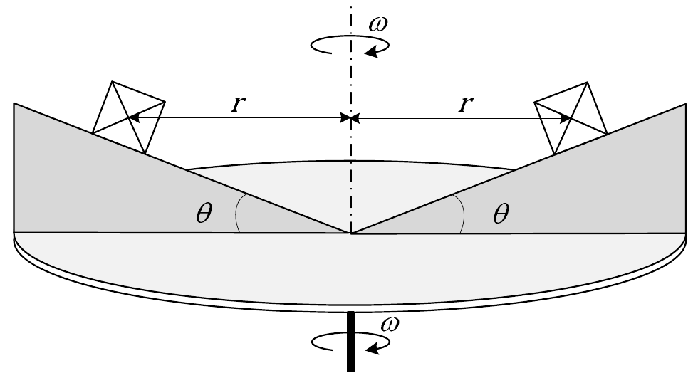 Plataforma girando com velocidade angular ω em torno de eixo vertical, com duas superfícies inclinadas de ângulo θ, cada uma com um cubo a uma distância r do eixo.