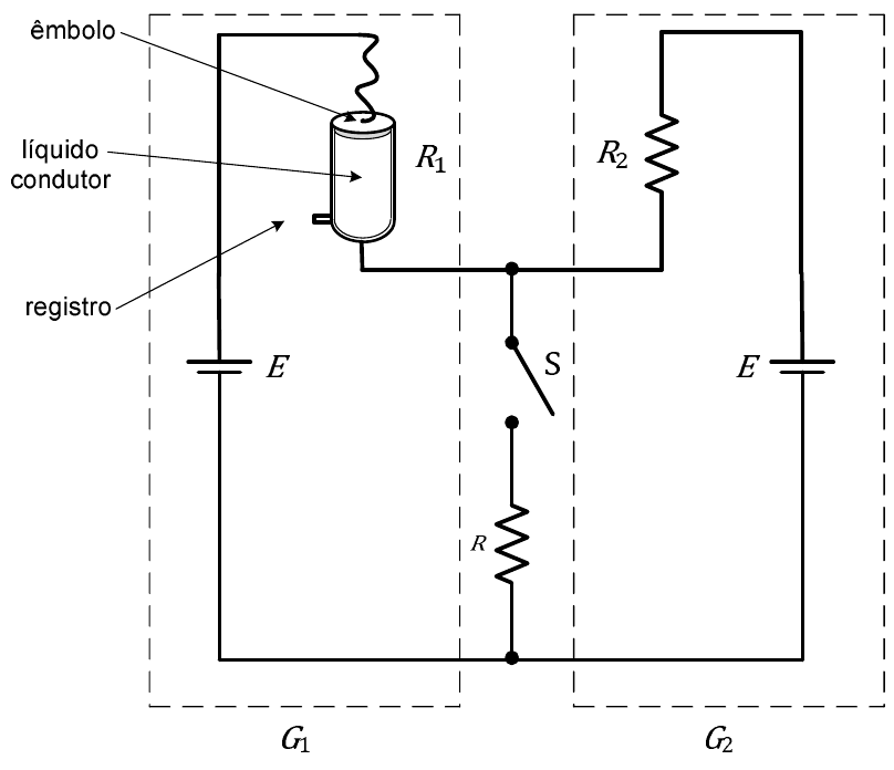 Circuito com gerador G₁ (força eletromotriz E e resistência R₁ formada por cilindro com líquido condutor, êmbolo e registro) e gerador G₂ (E e R₂), ligados a uma resistência R por uma chave S.