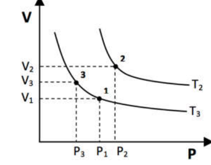 Gráfico V × P da alternativa A com isotermas e pontos 1, 2 e 3.