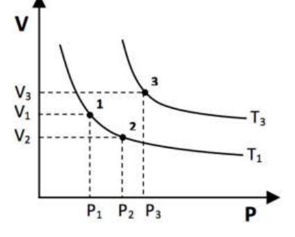 Gráfico V × P da alternativa B com isotermas e pontos 1, 2 e 3.