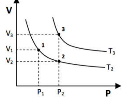 Gráfico V × P da alternativa C com isotermas e pontos 1, 2 e 3.