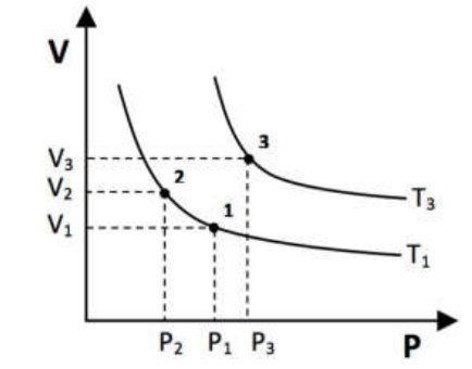 Gráfico V × P da alternativa D com isotermas e pontos 1, 2 e 3.