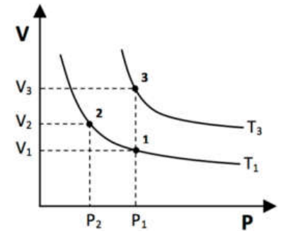 Gráfico V × P da alternativa E com isotermas e pontos 1, 2 e 3.