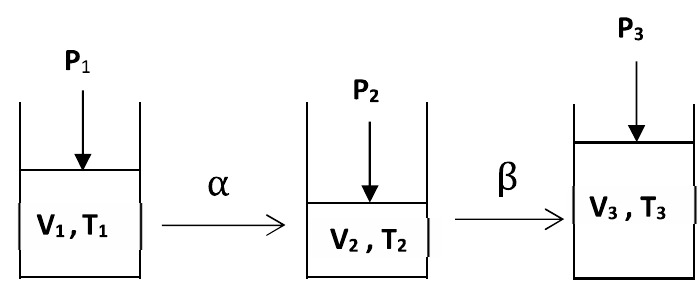 Cilindros com êmbolo: estado 1 (P₁, V₁, T₁), transformação α para o estado 2 (P₂, V₂, T₂) e transformação β para o estado 3 (P₃, V₃, T₃).