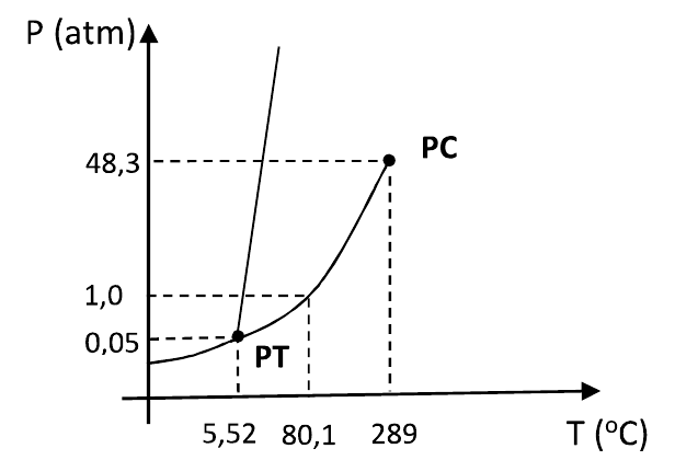 Diagrama de fases do benzeno (P em atm × T em °C) com ponto triplo PT (5,52 °C; 0,05 atm), ebulição a 80,1 °C e 1,0 atm e ponto crítico PC (289 °C; 48,3 atm).
