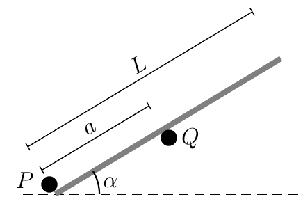 Bastão inclinado de um ângulo α com a horizontal, apoiado em dois pinos: P, na extremidade inferior, e Q, acima do bastão, a uma distância a de P medida ao longo do bastão; o comprimento total do bastão é L.